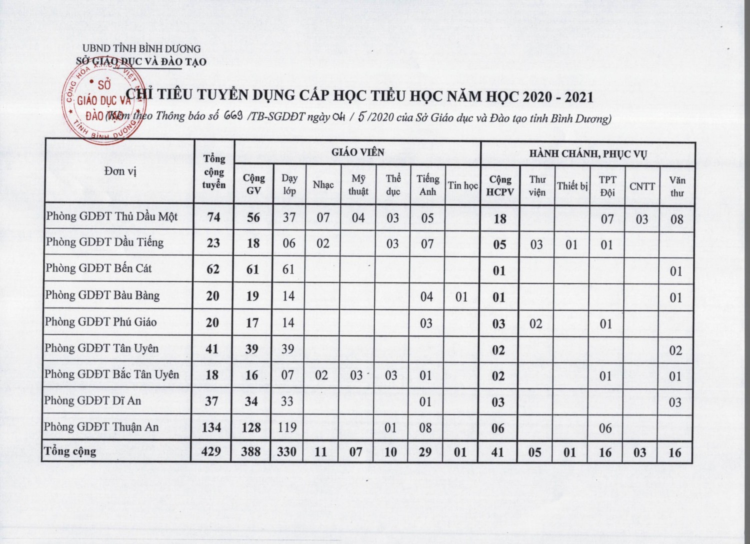 Chi tieu tuyen dung 2