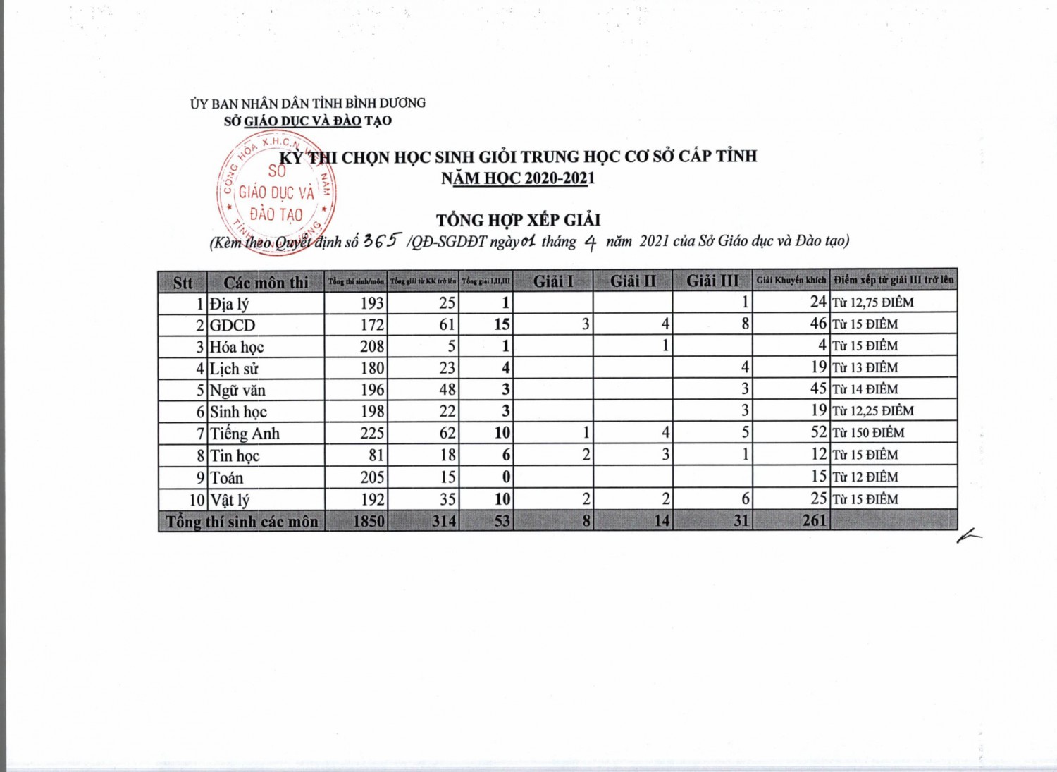 365 QĐ cong nhan HSG THCS 2020 2021 02