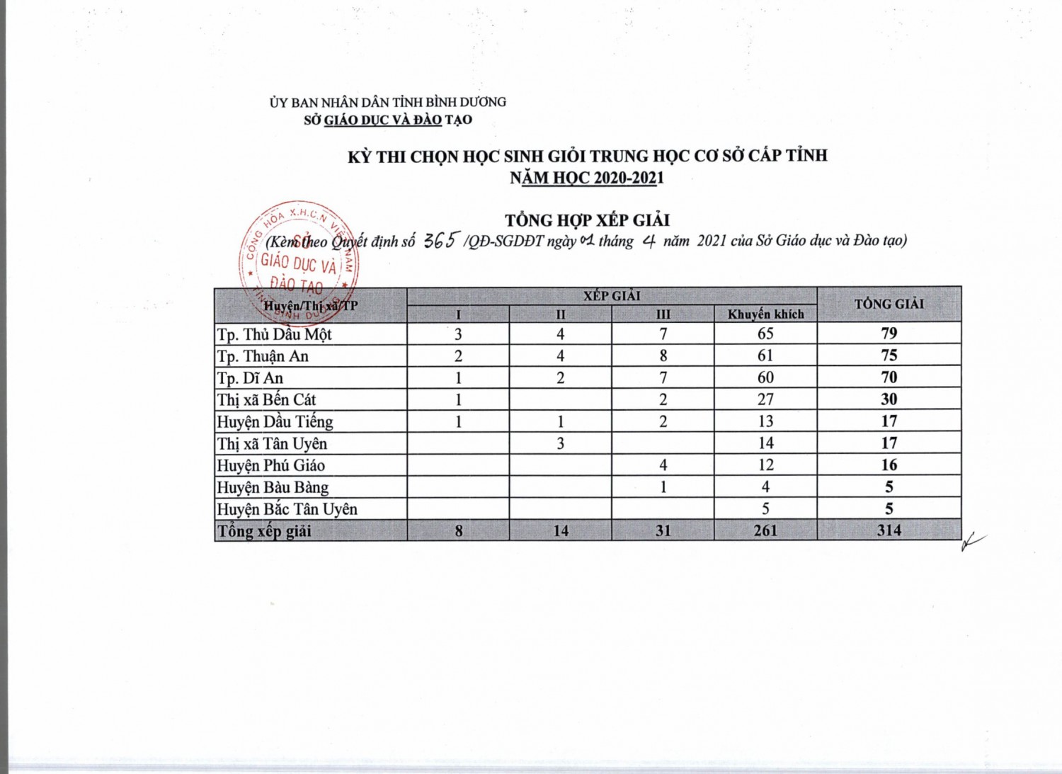 365 QĐ cong nhan HSG THCS 2020 2021 03