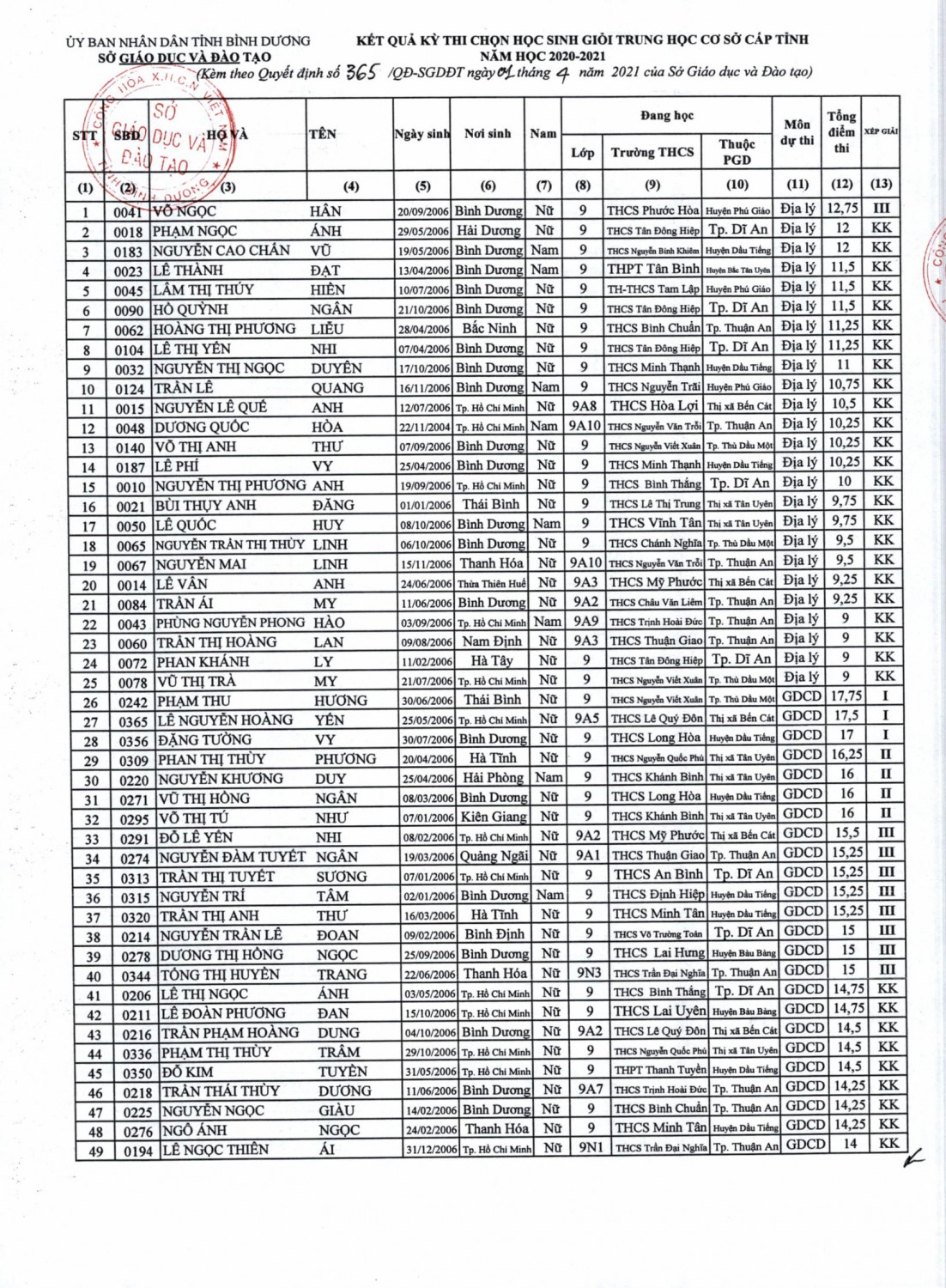 365 QĐ cong nhan HSG THCS 2020 2021 04